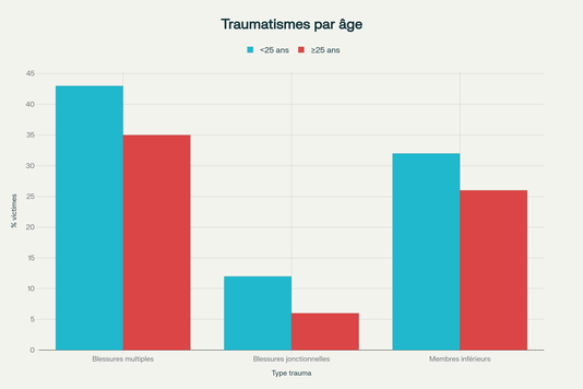 Comparaison des types de traumatismes au couteau selon l'âge des victimes