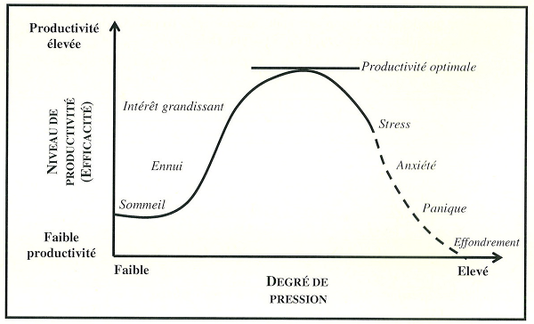 shema_de_la_loi_de_yerkes_stress_productivite