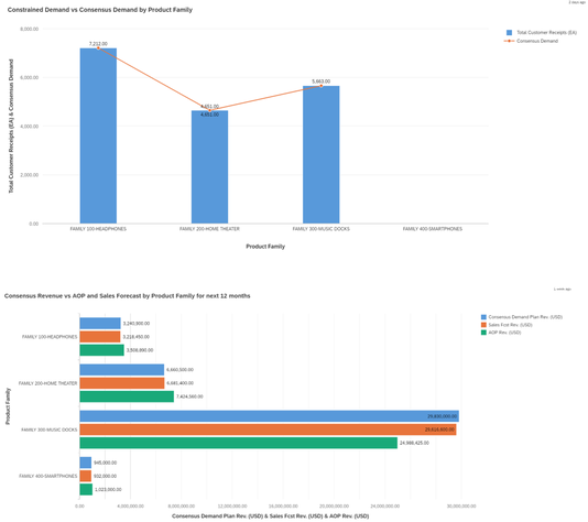 S&OP Analyse Chart in IBP