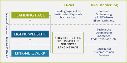 Drei Ebenen der Suchmaschinenoptimierung (Grafik: Peter Weber) 