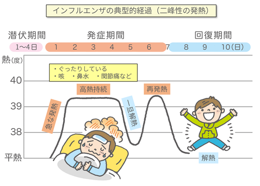 インフルエンザの経過