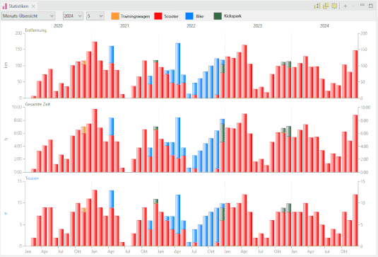 Verteilung der Fahrten auf die verschiedenen Fahrzeuge - 2020-2024