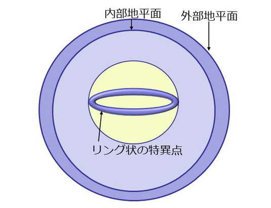 角運動量が増えていくと外側と内側の地平面が接近する