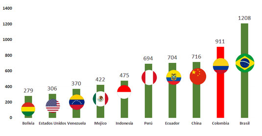 Puesto en Colombia a nivel mundial