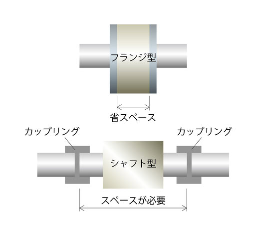 フランジ型トルクメータ　UTF 省スペース