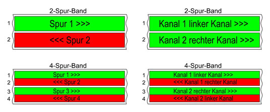 Zweispur- und Vierspuraufzeichnung in Mono (links) und Stereo (rechts)