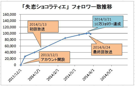 「失恋ショコラティエ」フォロワー数推移のグラフ