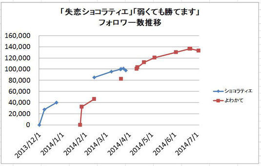 「失恋ショコラティエ」弱くても勝てます」フォロワー数推移のグラフ