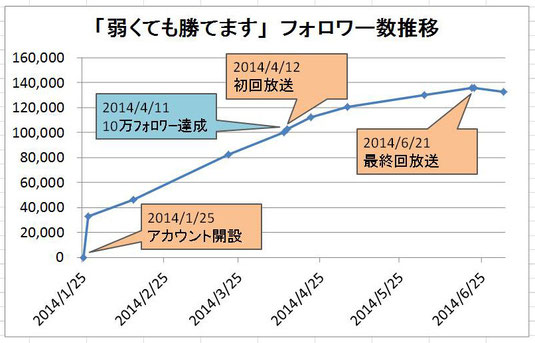 「弱くても勝てます」フォロワー数推移のグラフ