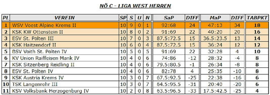 Herbstendtabelle