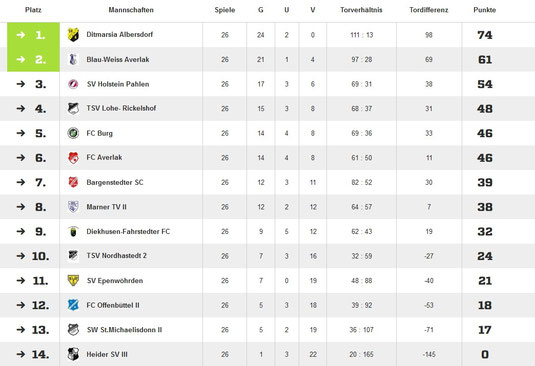 Abschlußtabelle Saison 2014/15 (Quelle Fussball.de)