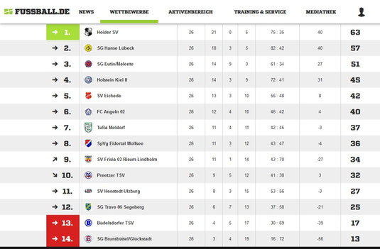 Quelle Fussball.De