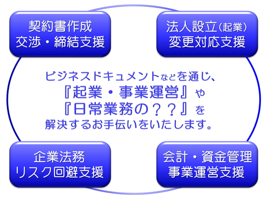 契約書作成, 会社等法人設立・変更等サポート, 会計・資金管理, 企業法務・リスク回避支援