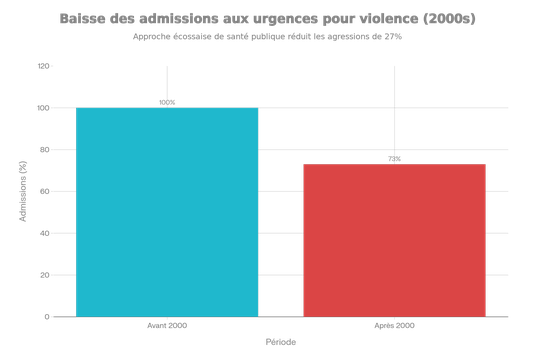 Impact de l'approche écossaise de santé publique sur les agressions à l'arme blanche