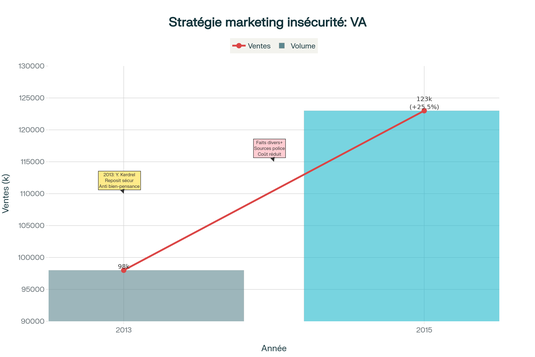 Évolution des ventes du magazine Valeurs Actuelles suite au repositionnement marketing axé sur l'insécurité et les faits divers sécuritaires entre 2013 et 2015, illustrant la rentabilité économique de la stratégie de l'insécurité