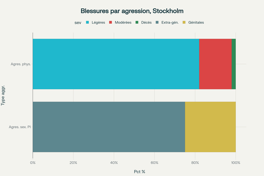 Comparaison de la gravité des blessures selon le type d'agression à Stockholm