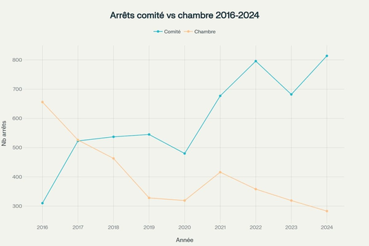Comparaison des décisions judiciaires par comité et chambre en France de 2016 à 2024 montrant des tendances divergente