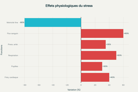 Effets physiologiques du stress lors d'une agression à l'arme blanche