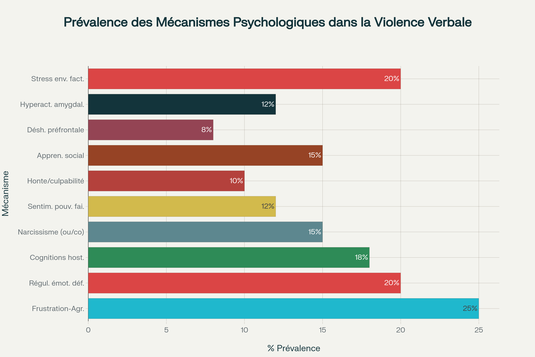 Graphique montrant la prévalence relative des différents mécanismes psychologiques qui motivent la violence verbale