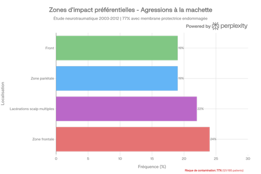 Zones d'impact préférentielles lors des agressions à la machette et risque de contamination