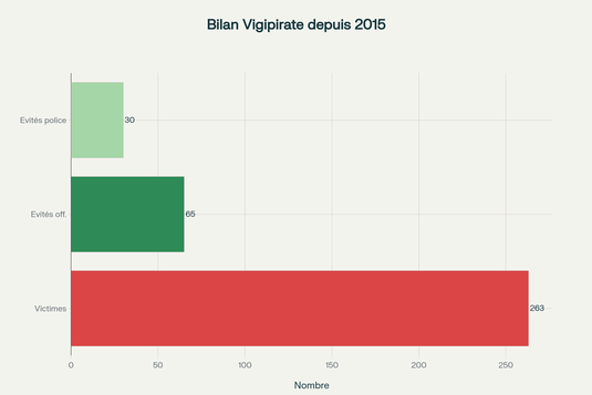 Bilan sécuritaire contrasté du plan Vigipirate : victimes versus attentats prévenus