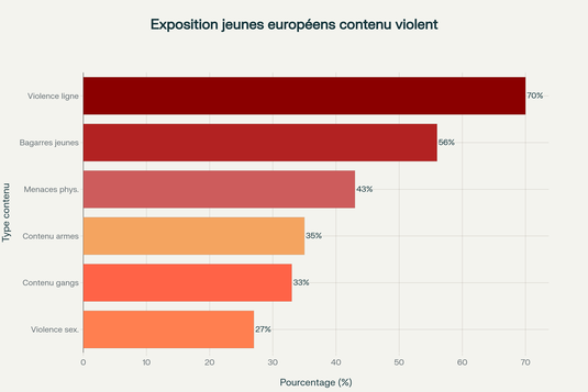 Données d'une enquête sur plus de 10 000 adolescents en Angleterre et au Pays de Galles (Youth Endowment Fund, 2024)
