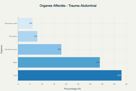 Distribution des atteintes organiques dans les traumatismes abdominaux contondants - Données épidémiologiques