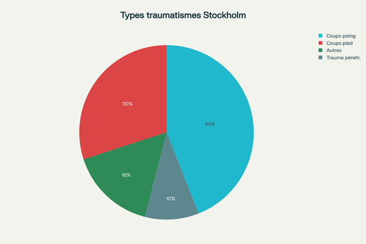Répartition des types de traumatismes lors d'agressions physiques à Stockholm (1992-1993)