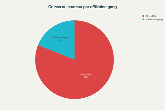 Affiliation à un gang des auteurs de crimes au couteau