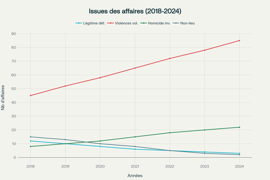 Évolution des condamnations pour violences volontaires versus la reconnaissance décroissante de la légitime défense