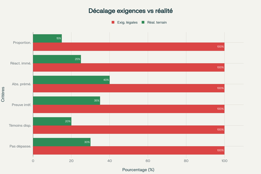Comparaison entre les exigences légales absolues et la faisabilité réelle sur le terrain des conditions de légitime défense