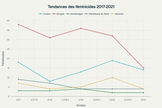 Évolution des féminicides en Europe centrale et sud-orientale (2017-2021)