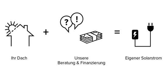 So funktioniert das Photovoltaik-Contracting: Ihr Dach, unsere Finanzierung, Produktion von eigenem Solarstrom
