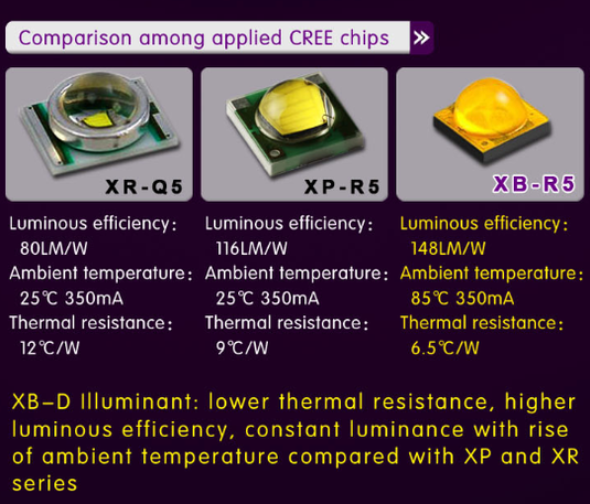 Technischer Fortschritt CREE LED