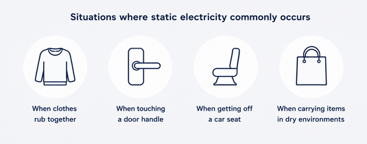 Illustration showing common situations where static electricity occurs, including clothing friction, touching a door handle, getting out of a car seat, and carrying a bag in dry environments