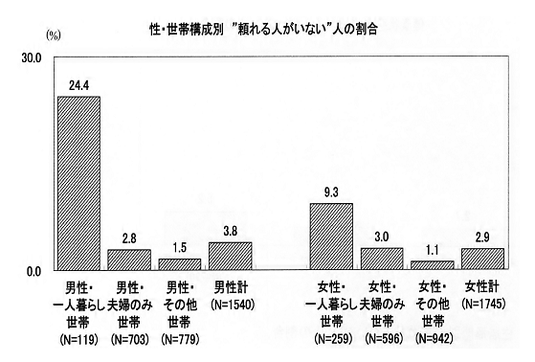 男性の一人暮らし世帯は「頼れる人がいない」が４人に１人います。女性の一人暮らし世帯は「頼れる人がいない」が１０人に１人います。