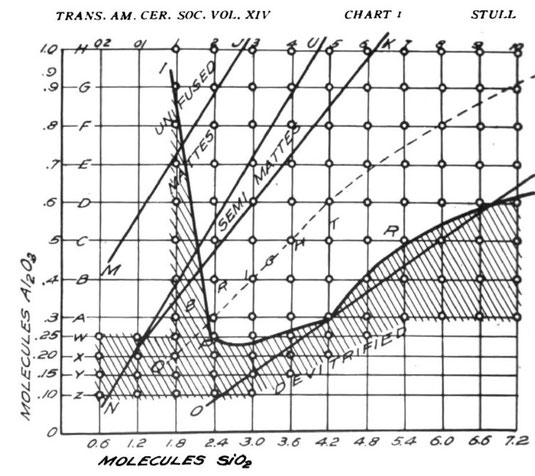 Diagramme de Stull