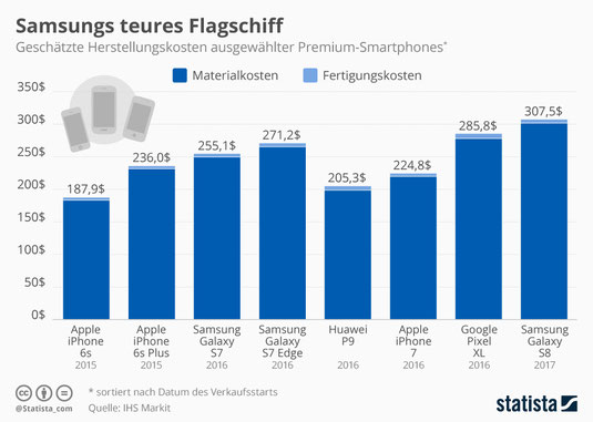 Samsung Smartphone Modelle, Herstellungskosten Samsung Smartphone