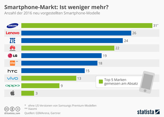 Samsung Galaxy, Smartphone Modelle 2016, Samsung Smartphone Modelle