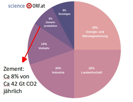 ORF.at, Globale CO2-Emissionen 2019