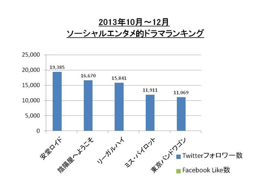 2013年10‐12月 ソーシャルエンタメ的ドラマランキング