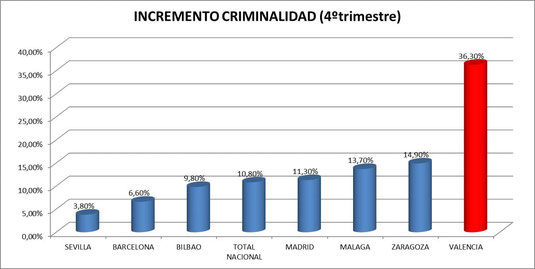 Gráfica de criminalidad con datos del Ministerio del Interior