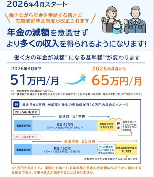 在職老齢年金制度の改正内容を解説した図。2026年4月から支給停止調整額が月51万円から65万円に引き上げられ、働きながら年金を受け取りやすくなることを示している