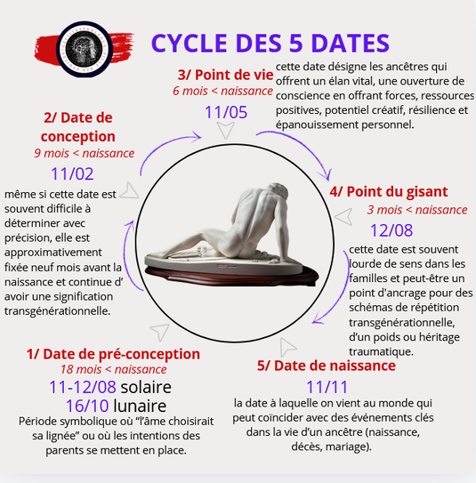 cycle des 5 dates ou cylce des 27 mois