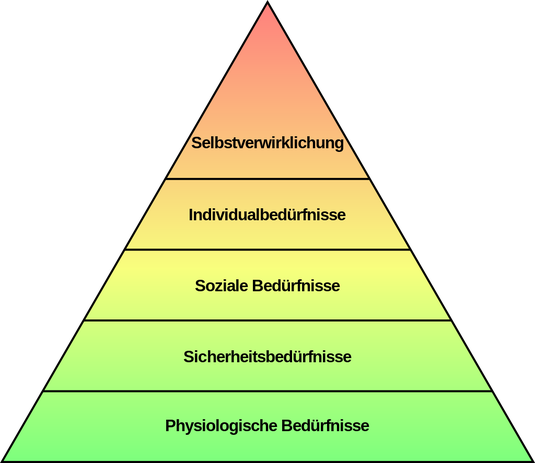 Philipp Guttmann - Die Maslow'sche Bedarfspyramide