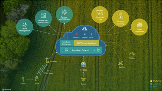 Kuva: Microsoft FarmBeats