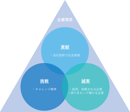 三洋開発　企業理念