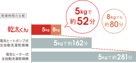 乾燥時間の比較(リンナイ様ホームぺージより)
