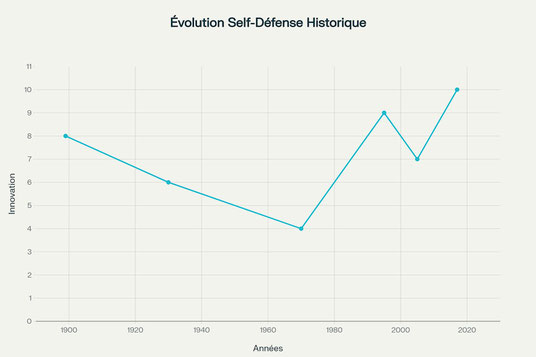évolution historique de la self-défense