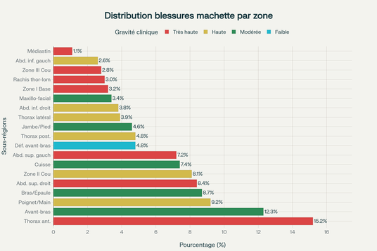 Distribution anatomique détaillée des blessures par machette par sous-régions corporelles
